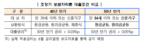 8월 1일 50년 모기지 출시 : 목표, 금리, 상환방법 7