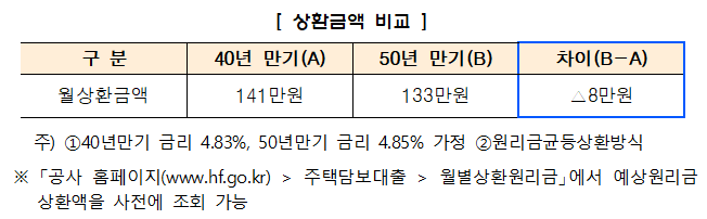8월 1일 50년 모기지 출시 : 목표, 금리, 상환방법 2