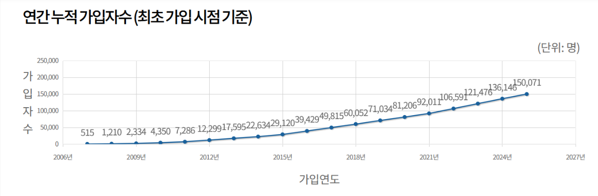 연간 누적가입자수(최초가입 시점기준) 꺾은선그래프. 상세 내용은 바로 아래의 본문 텍스트를 참고해 주세요.
