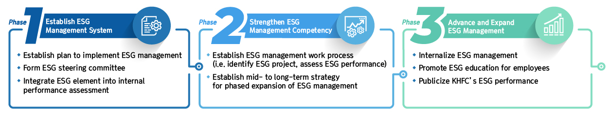 ESG Management Roadmap