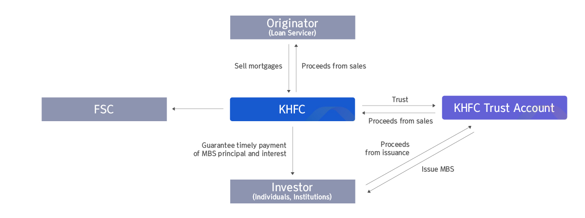 MBS Structure of MBS Text