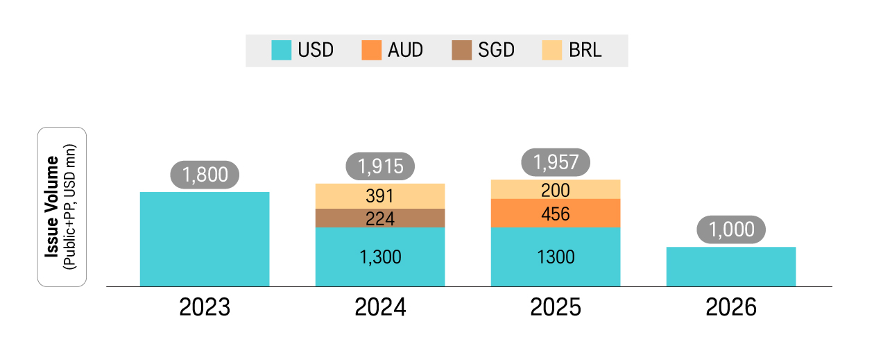 Senior_Unsecured_Bonds_lssuance_diagram