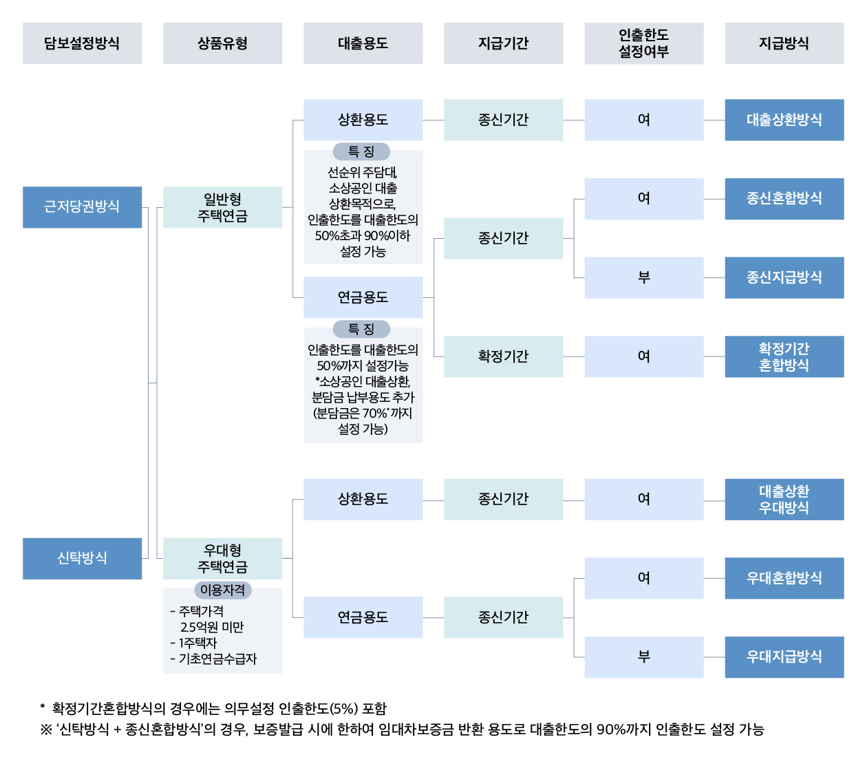 담보설정방식, 상품유형, 대출용도, 지급기간, 인출한도 설정여부, 지급방식 순서로 상품특징 연결도

			근저당권방식>일반형 주택연금>상환용도(특징:선순위 주담대 상환목적으로,인출한도를 대출한도의 50%~90% 설정가능)>종신기간>여>대출상환방식
			근저당권방식>일반형 주택연금>연금용도(특징:인출한도를 대출한도의 최대 50%까지 설정가능)>종신기간>여>종신혼합방식
			근저당권방식>일반형 주택연금>연금용도(특징:인출한도를 대출한도의 최대 50%까지 설정가능)>종신기간>부>종신지급방식
			근저당권방식>일반형 주택연금>연금용도(특징:인출한도를 대출한도의 최대 50%까지 설정가능)>확정기간>여>확정기간 혼합방식
			근저당권방식>우대형 주택연금(이용자격:주택가격:2.5억원미만/1주택자/기초연금수급자)>상환용도>종신기간>여>대출상환우대방식
			근저당권방식>우대형 주택연금(이용자격:주택가격:2.5억원미만/1주택자/기초연금수급자)>연금용도>종신기간>여>우대혼합방식
			근저당권방식>우대형 주택연금(이용자격:주택가격:2.5억원미만/1주택자/기초연금수급자)>연금용도>종신기간>부>우대지급방식

			신탁방식>일반형 주택연금>상환용도(특징:선순위 주담대 상환목적으로,인출한도를 대출한도의 50%~90% 설정가능)>종신기간>여>대출상환방식
			신탁방식>일반형 주택연금>연금용도(특징:인출한도를 대출한도의 최대 50%까지 설정가능)>종신기간>여>종신혼합방식
			신탁방식>일반형 주택연금>연금용도(특징:인출한도를 대출한도의 최대 50%까지 설정가능)>종신기간>부>종신지급방식
			신탁방식>일반형 주택연금>연금용도(특징:인출한도를 대출한도의 최대 50%까지 설정가능)>확정기간>여>확정기간 혼합방식
			신탁방식>우대형 주택연금(이용자격:주택가격:2.5억원미만/1주택자/기초연금수급자)>상환용도>종신기간>여>대출상환우대방식
			신탁방식>우대형 주택연금(이용자격:주택가격:2.5억원미만/1주택자/기초연금수급자)>연금용도>종신기간>여>우대혼합방식
			신탁방식>우대형 주택연금(이용자격:주택가격:2.5억원미만/1주택자/기초연금수급자)>연금용도>종신기간>부>우대지급방식
