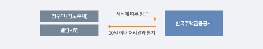 개인정보열람요구 순서도