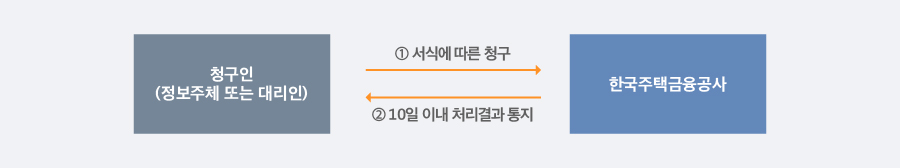 청구인(정보주체 또는 대리인)이 한국주택금융공사에 서식에 따른 청구를 하면, 10일 이내에 처리결과를 통지받는 과정을 나타낸 순서도 이미지입니다.