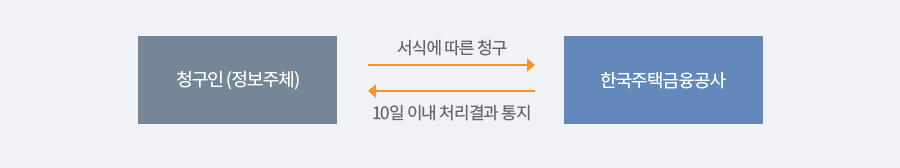 개인정보열람요구 순서도