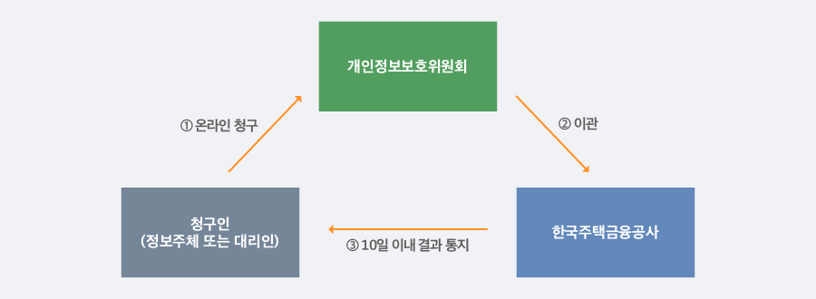 청구인(정보주체 또는 대리인)이 개인정보보호위원회에 온라인 청구를 하면, 한국주택금융공사로 이관되어 10일 이내에 처리결과를 통지받는 과정을 나타낸 순서도 이미지입니다.