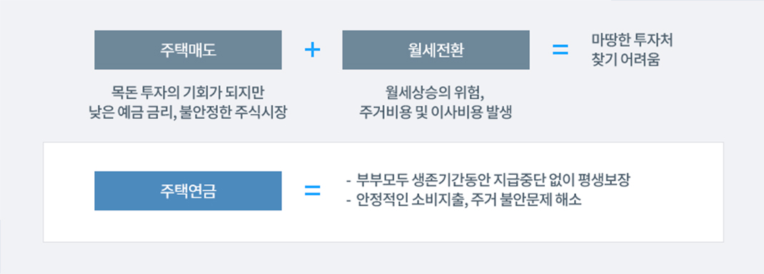 주택매도(목돈 투자의 기회가 되지만 낮은 예금 금리, 불안전한 주식시장) + 월세전환(월세상승의 위험, 주거비용 및 이사비용 발생) = 마땅한 투자처 찾기 어려움, 주택연금 = 부부모두 생존기간동안 지급중단 없이 평생보장, 안정적인 소비지출, 주거 불안문제 해소