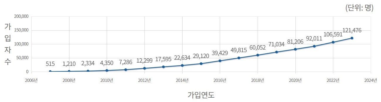 주택연금 연간 누적 가입자수 2007년:515명,2008년:1210명,2009년:2334명,2010년:4350명,2011년:7286명,2012년:12299명,2013년:17595명,2014년:22634명,2015년:29120명,2016년:39429명,2017년:49815명,2018년:60052명,2019년:71034명,2020년:81206명,2021년:92011명,2022년:106591명,2023년:121476명