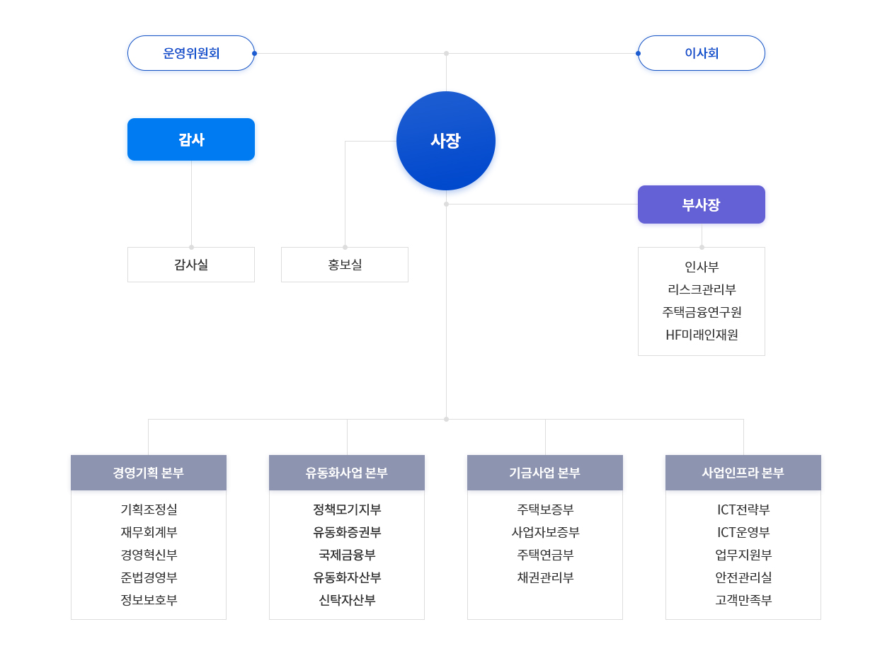 조직도