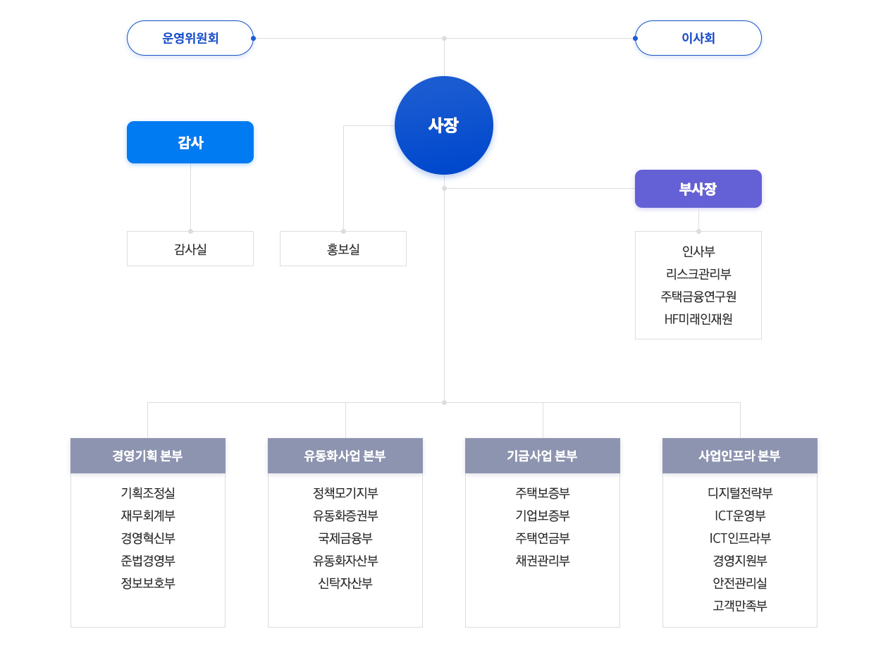 조직도