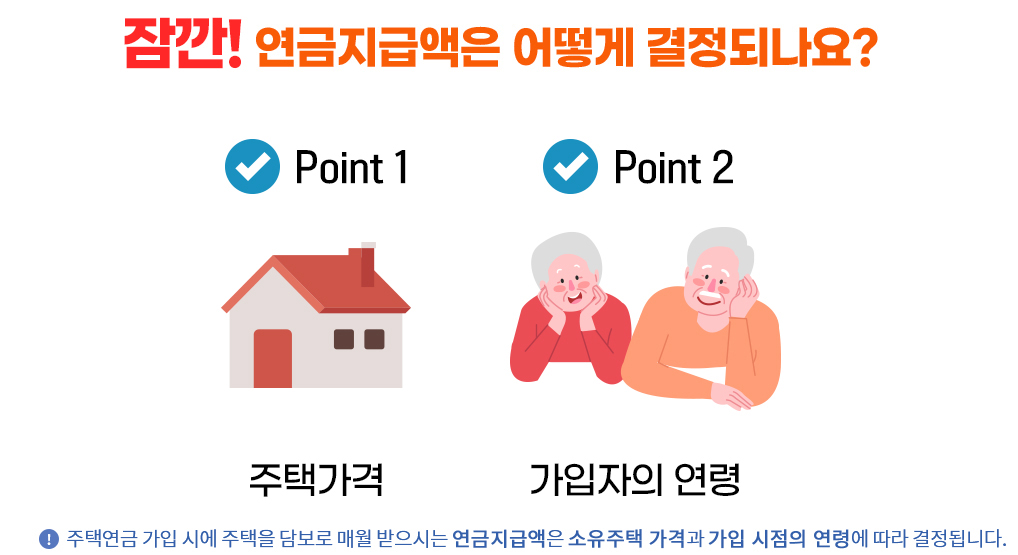 잠깐! 연금지급액은 어떻게 결정되나요? Point1 주택가격 Point2 가입자의 연령 주택연금 가입 시에 주택을 담보로 매월 받으시는 연금지급액은 소유주택 가격과 가입 시점의 연령에 따라 결정됩니다.