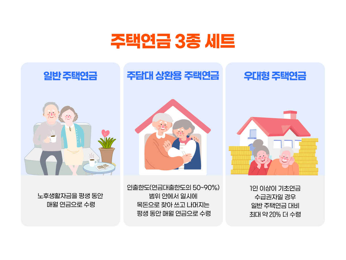 주택연금 3종세트 일반 주택연금 : 노후생활자금을 평생 동안 매월 연금으로 수령, 주담대 상환용 부분 : 인출한도(연금대출한도의 50~90%) 범위 안에서 일시에 목돈으로 찾아 쓰고 나머지는 평생동안 매월 연금으로 수령 우대형 주택연금 : 1인 이상이 기초연금 수급권자일 경우 일반 주택연금 대비 최대21% 더 수령