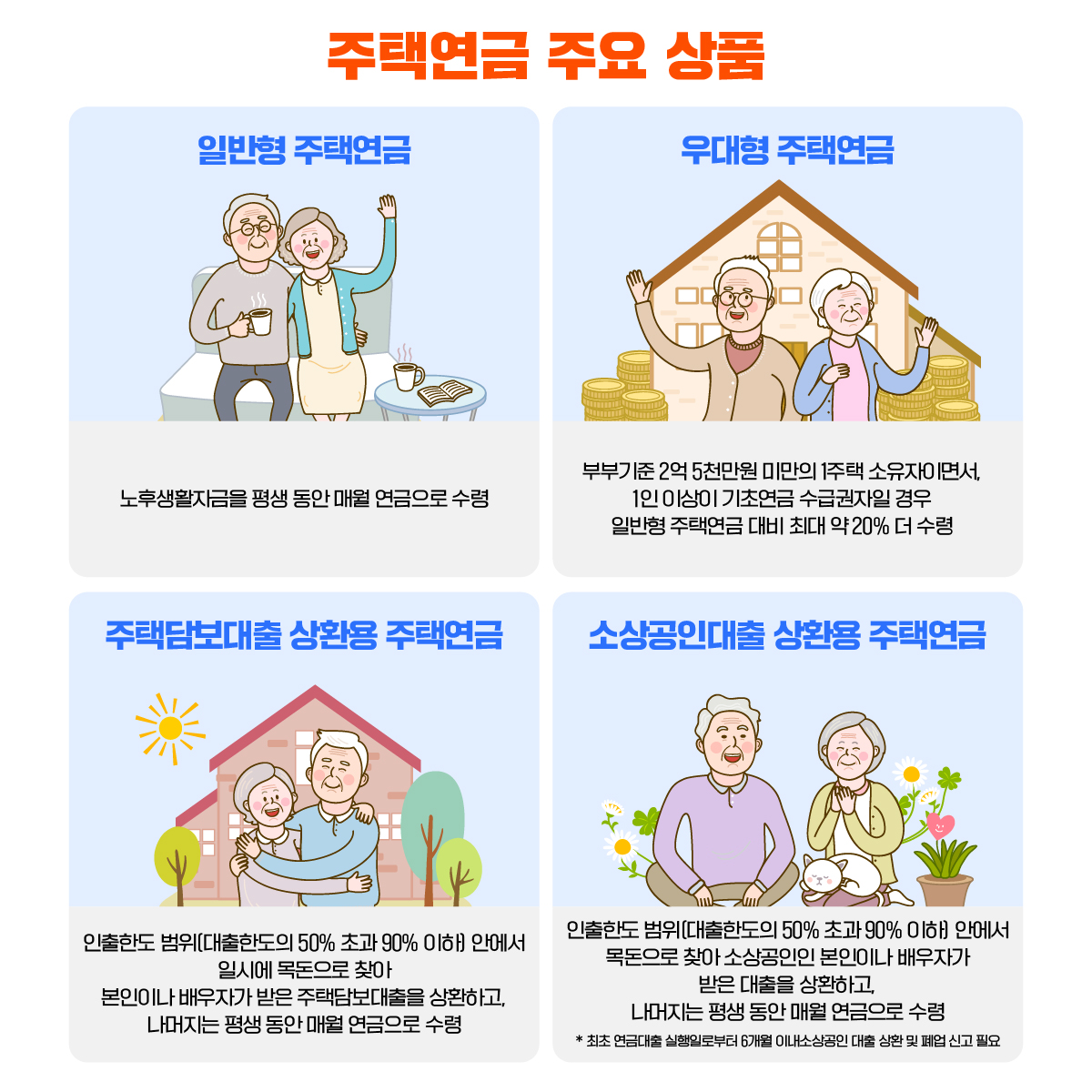 주택연금 3종세트 일반 주택연금 : 노후생활자금을 평생 동안 매월 연금으로 수령, 주담대 상환용 주택연금 : 인출한도(연금대출한도의 50~90%) 범위 안에서 일시에 목돈으로 찾아 쓰고 나머지는 평생동안 매월 연금으로 수령 우대형 주택연금 : 1인 이상이 기초연금 수급권자일 경우 일반 주택연금 대비 최대20% 더 수령