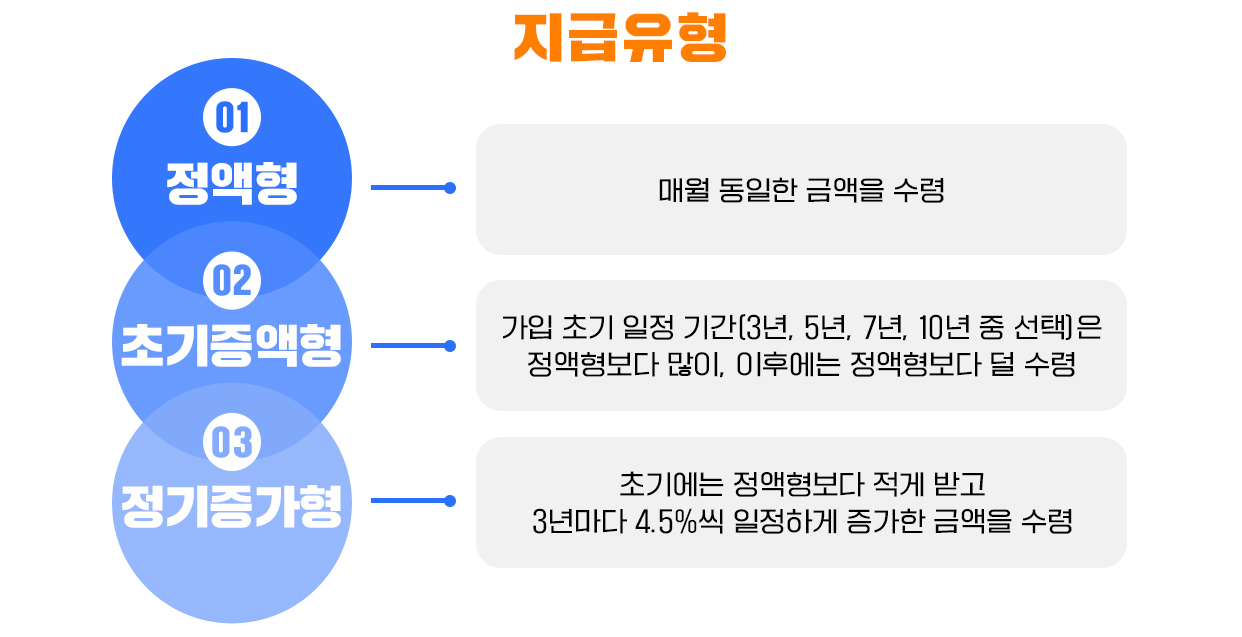 종신방식 01.정액형 : 매월 동일한 금액을 수령 / 02.초기증액형 : 가입초기 일정 기간(3년, 5년, 7년, 10년 중 선택)은 정액형보다 많이, 이후에는 정액형보다 덜 수령 / 03.정기증가형 : 초기에는 정액형보다 적겍 받고 3년마다 4,5%씩 일정하게 증가한 금액을 수령