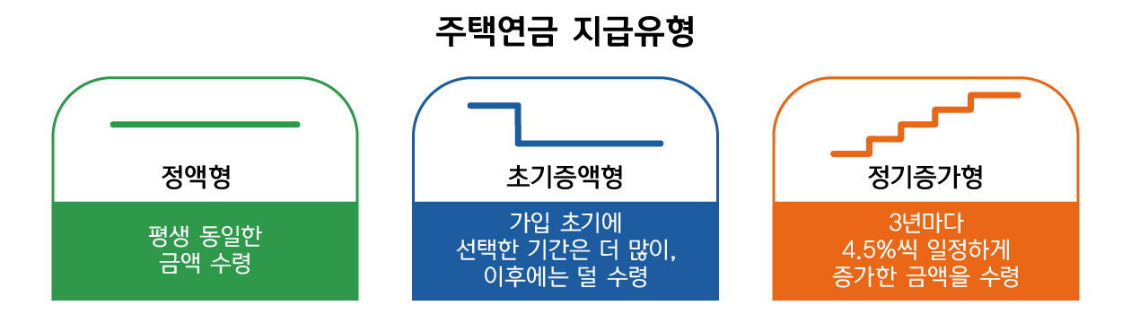 주택연금 지급유형(종신방식) - 정액형 : 평생 동일한 금액 수령 / 초기증액형 : 가입 초기에 선택한 기간은 더 많이, 이후에는 덜 수령 / 정기증가형 : 3년마다 4.5%씩 일정하게 증가한 금액을 수령