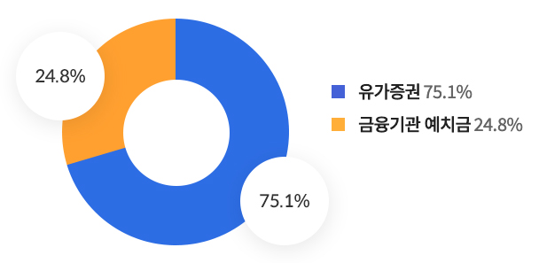 운용상품 비중(2021년 기준)