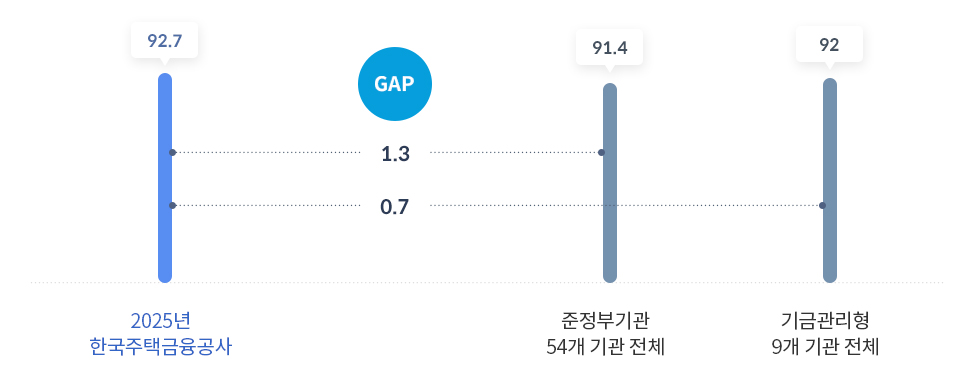 2025년 한국주택금융공사 경영 실적 비교 그래프. 한국주택금융공사는 92.7점으로, 준정부기관 전체 평균(91.4점)보다 1.3점 높고, 기금관리형 기관 전체 평균(92점)보다 0.7점 높은 수치를 기록함.