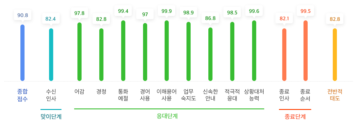 맞이단계, 응대단계, 종료단계별 평가 점수와 종합점수를 나타낸 막대그래프. 상세 내용은 바로 아래의 본문 텍스트를 참고해 주세요.