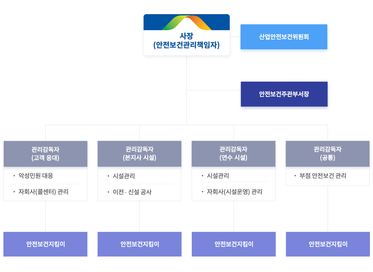 안전보건 관리체계 조직도: 최상위에 사장(안전보건관리책임자)이 있으며, 산업안전보건위원회와 안전보건주관부서장이 보좌합니다. 하부에는 4개 영역의 관리감독자(고객 응대, 본지사 시설, 연수 시설, 공통)가 각각 악성민원 대응, 시설관리, 부점 안전보건 관리 등의 업무를 수행하며, 각 관리감독자 아래에 안전보건지킴이가 배치되어 있습니다.