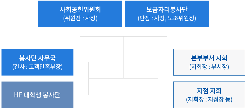 추진조직